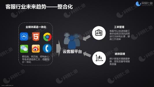 网易七鱼微信接入