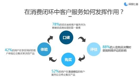 网易七鱼有什么用
